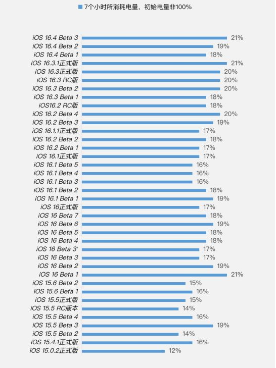 密山苹果手机维修分享iOS 16.4 Beta 3续航跑分等测试结果汇总 