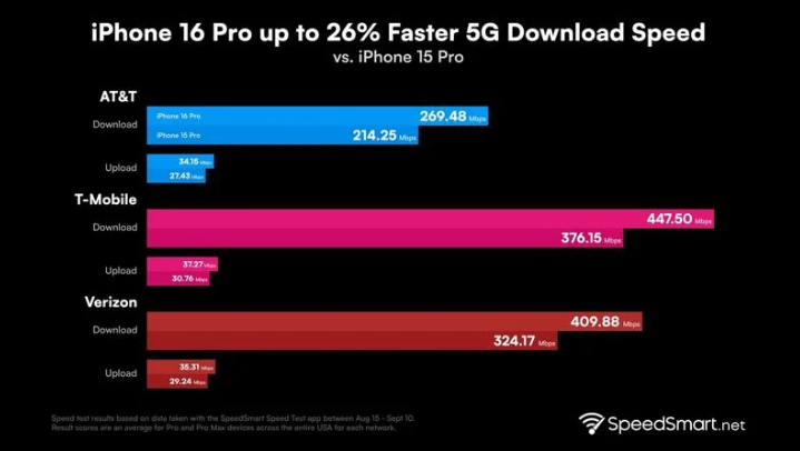 密山苹果手机维修分享iPhone 16 Pro 系列的 5G 速度 