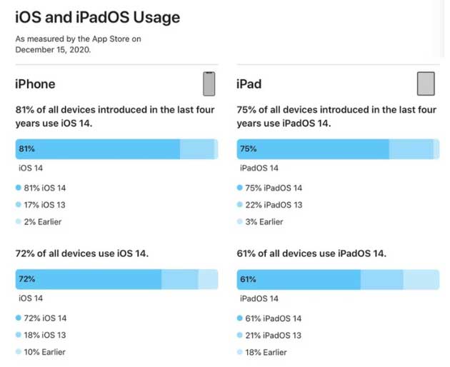 密山苹果手机维修分享有多少用户更新了 iOS 14 