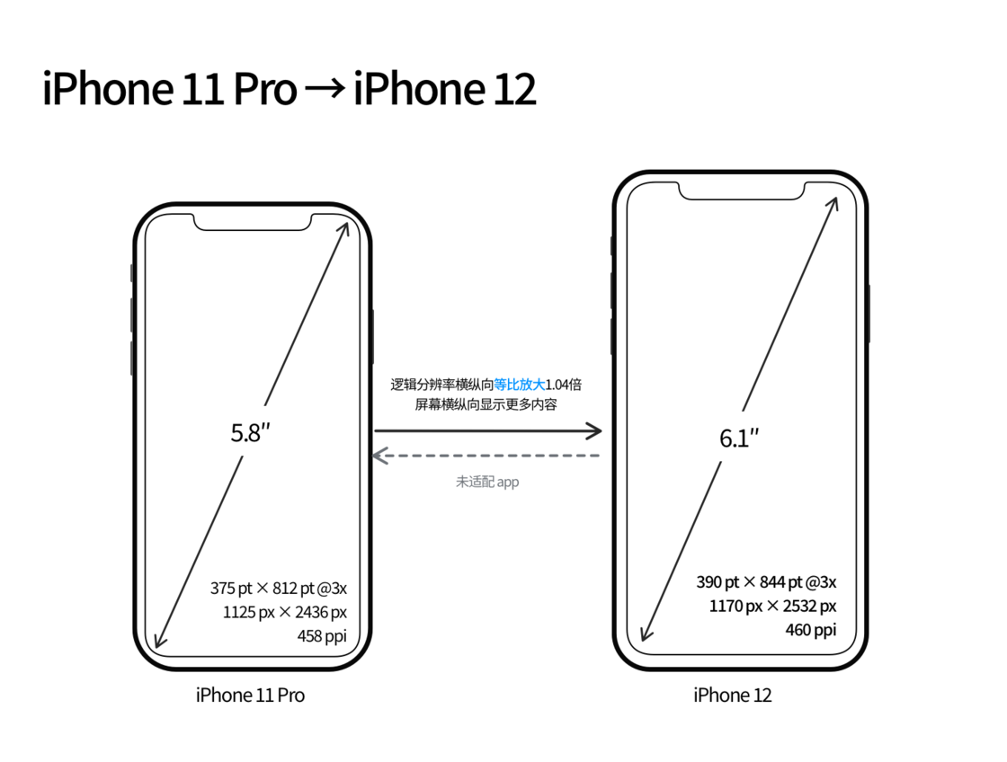 密山苹果手机维修分享iPhone 12 mini 和 iPhone 12 Pro 的尺寸变化会改变显示内容吗 
